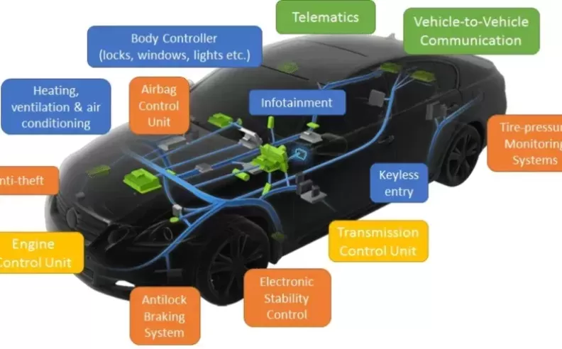 Functions of ECU in Cars