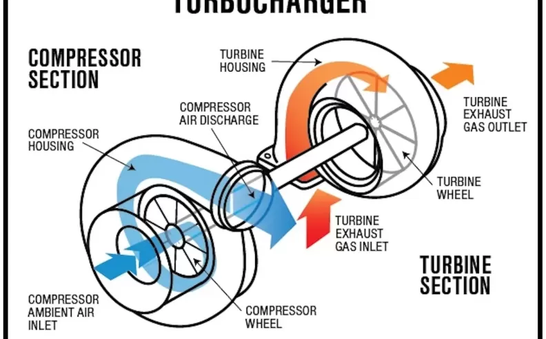 Understanding Turbochargers