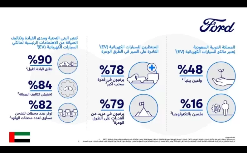 نتائج الاستطلاع الذي أجرته فورد في الامارات