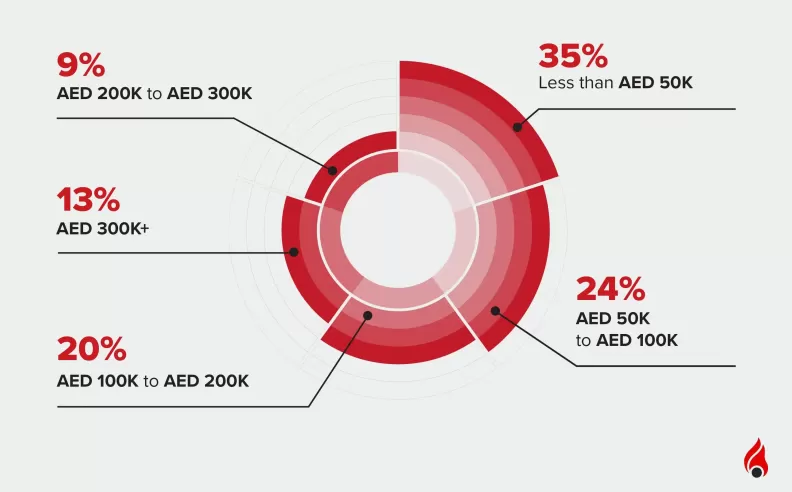 Key Trends in the UAE’s Pre-Owned Car Market