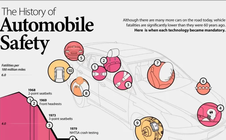 Vehicle Safety Technology Evolution