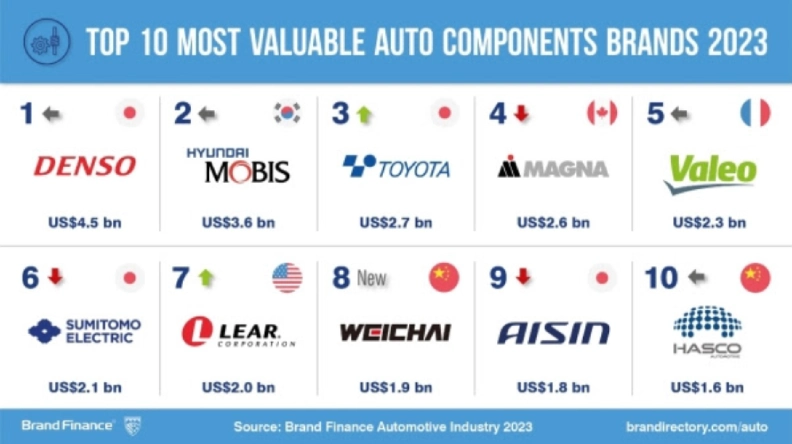 الأعلى قيمة والأقوى والأسرع نموا بين شركات مكونات السيارات