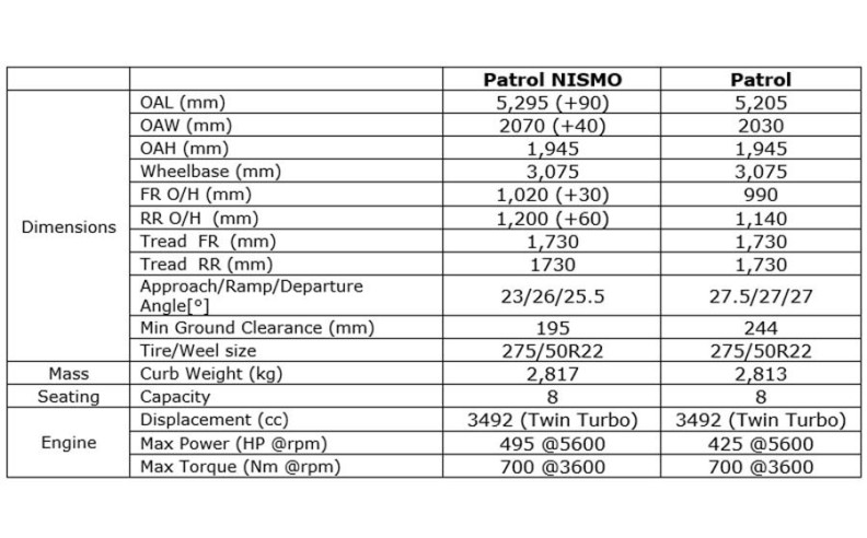 Key specifications for Patrol NISMO in Middle East