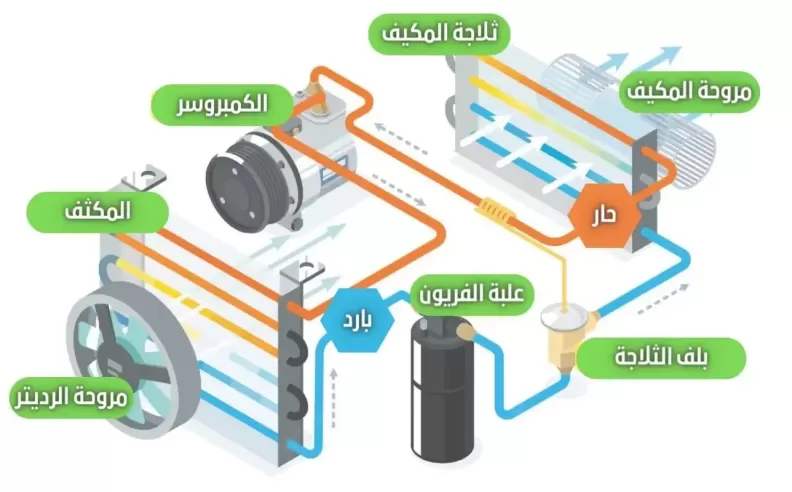 غاز الفريون في سيارتك