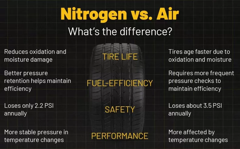 الفرق بين النيتروجين والهواء العادي