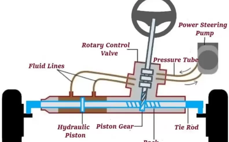Hydraulic Power Steering HPS: Classic Tech with Modern Problems
